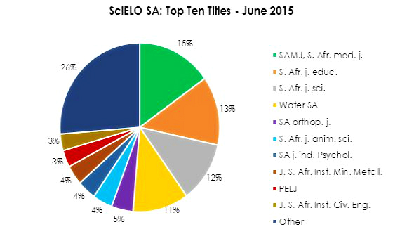 Source: Van Heerden L 2015. SciELO SA: Top Ten Titles - June 2015. Personal Communication, 23 June.